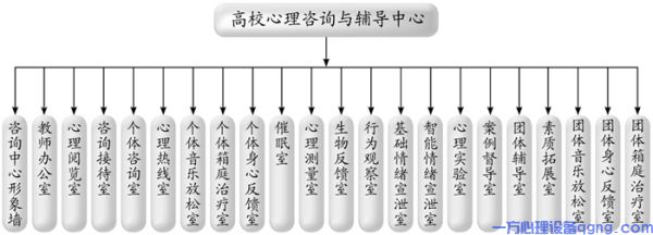 高校心理咨询与辅导中心功能架构